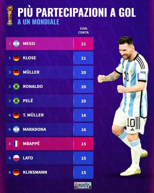 世界杯进球数排名个人