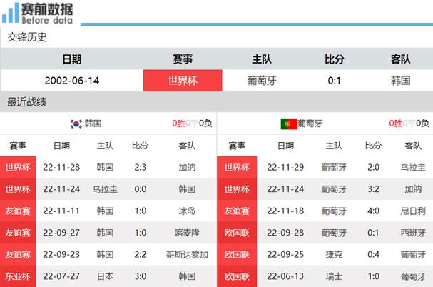 世界杯韩国vs葡萄牙比分预测
