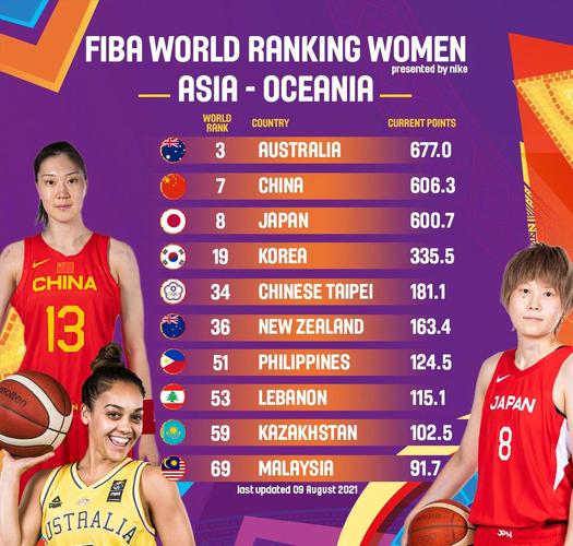 女篮世界杯最新排名