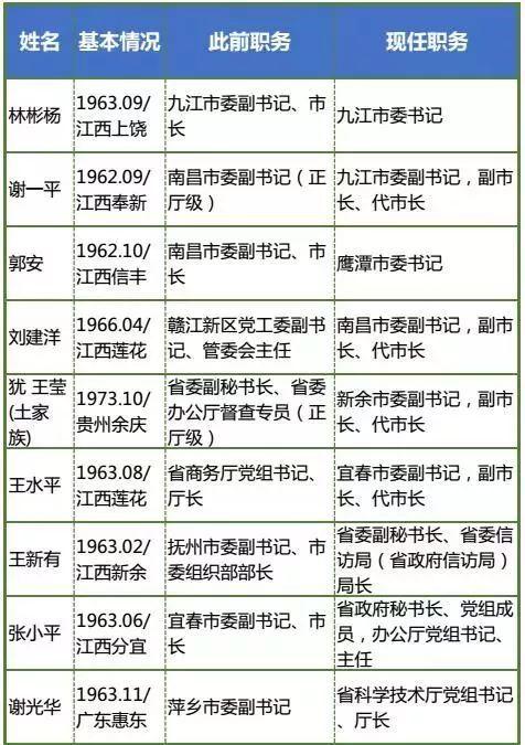 河北省正厅级干部名单