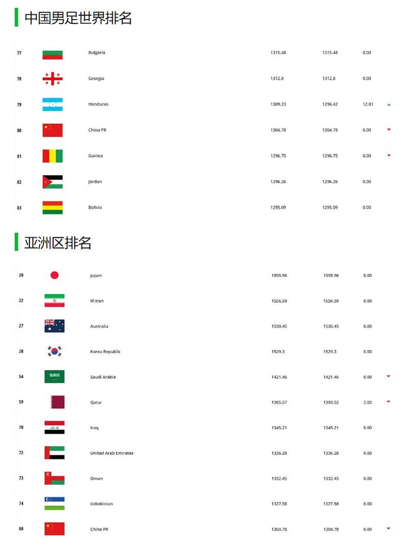 FIFA最新排名国足下降9位
