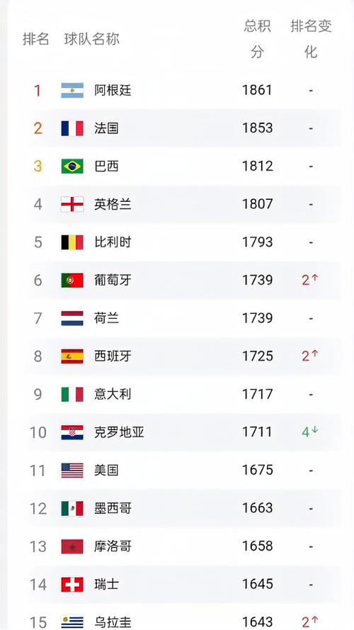 fifa世界排名最新前十